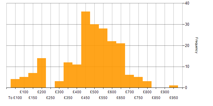 Daily rate histogram for Customer Requirements in the UK