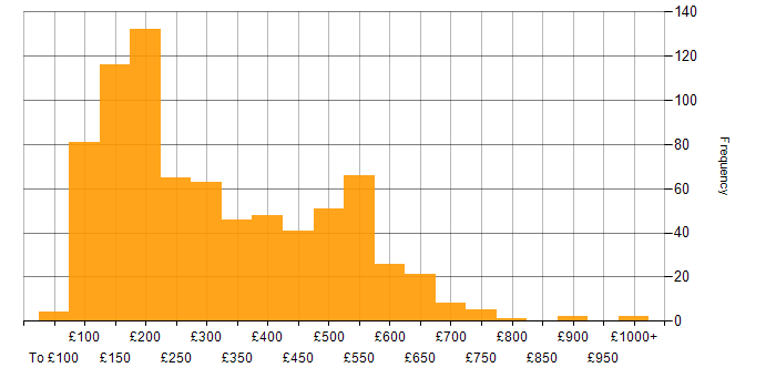 Daily rate histogram for Customer Service in the UK