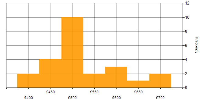 Daily rate histogram for Cutover Manager in the UK