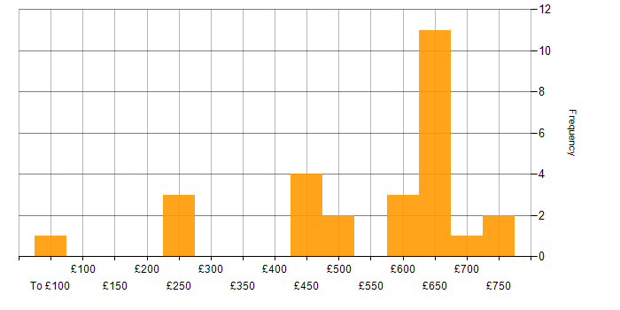 Daily rate histogram for Cyberattack in the UK