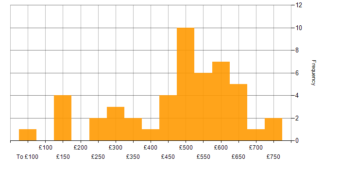 Daily rate histogram for Cyber Essentials in the UK