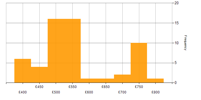 Daily rate histogram for Cybersecurity Analyst in the UK