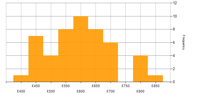 Daily rate histogram for Cybersecurity Consultant in the UK