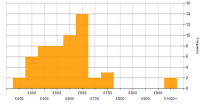 Daily rate histogram for Cybersecurity Manager in the UK