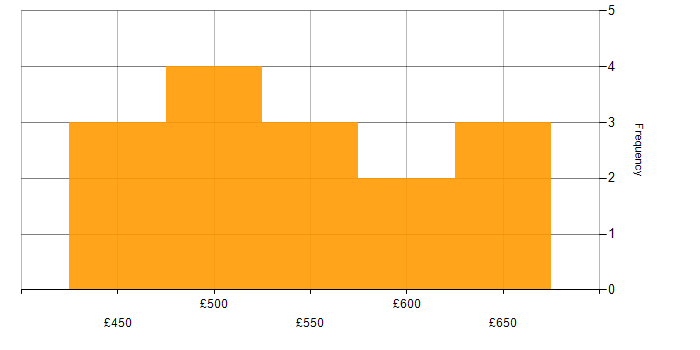 Daily rate histogram for Cyber Security Posture in the UK
