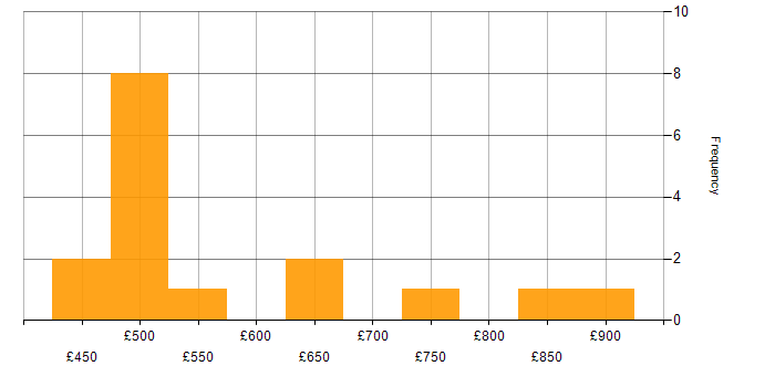 Daily rate histogram for Cybersecurity Specialist in the UK