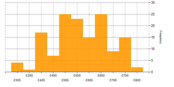 Daily rate histogram for CyberArk in the UK