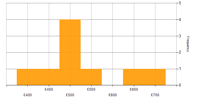 Daily rate histogram for CyberArk Engineer in the UK
