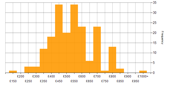 Daily rate histogram for Cypress.io in the UK