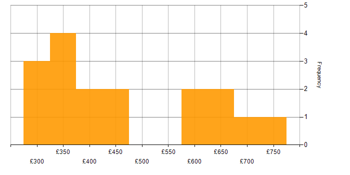 Daily rate histogram for D3.js in the UK