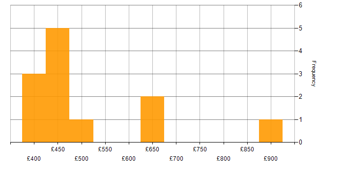 Daily rate histogram for Dart in the UK