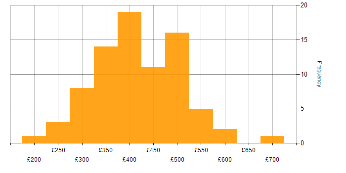 Daily rate histogram for Data Analysis Expressions in the UK