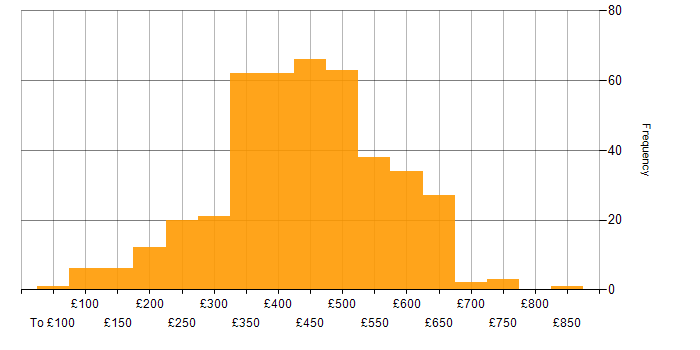 Daily rate histogram for Data Analyst in the UK