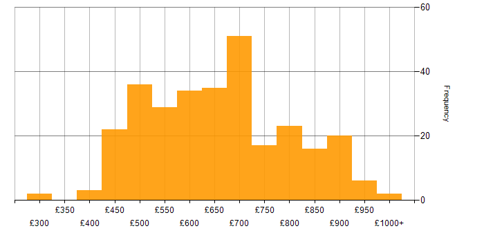 Daily rate histogram for Data Architect in the UK