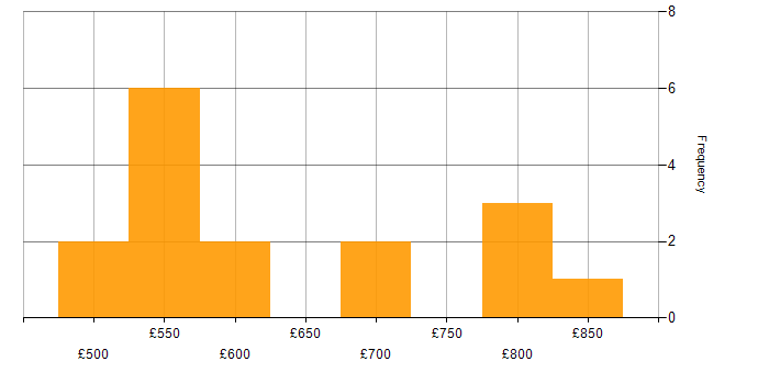 Daily rate histogram for Data Centre Manager in the UK