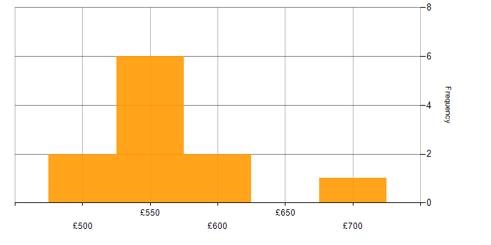 Daily rate histogram for Data Centre Project Manager in the UK