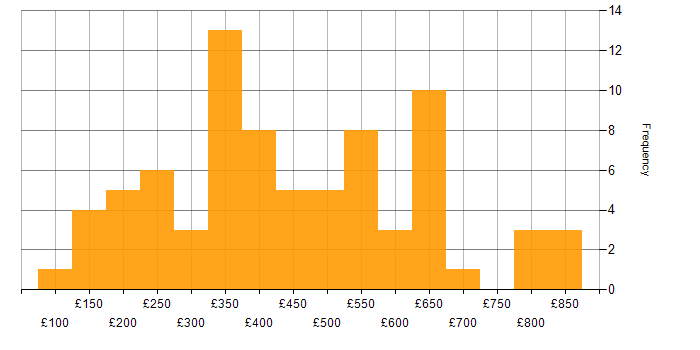 Daily rate histogram for Data Collection in the UK