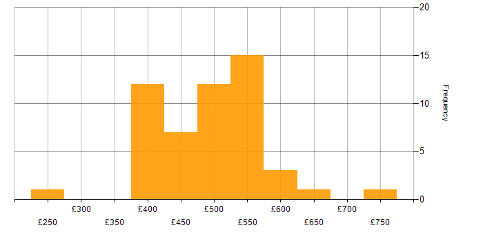 Daily rate histogram for Data Encryption in the UK