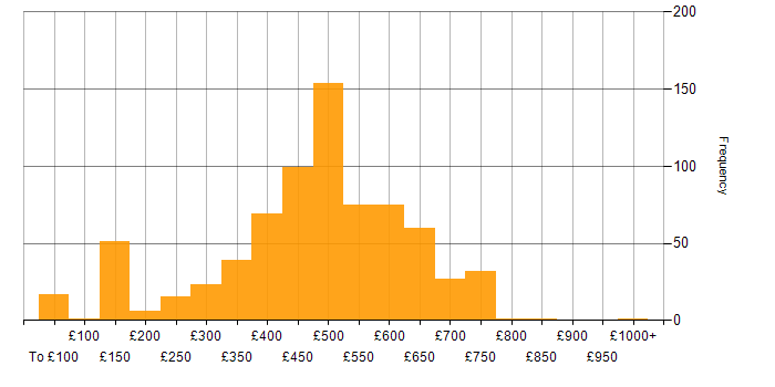 Daily rate histogram for Data Engineer in the UK