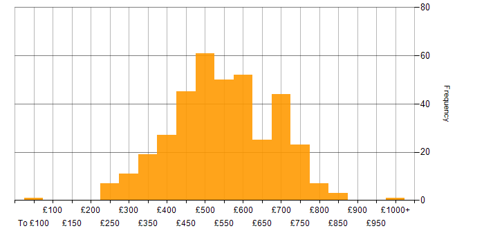 Daily rate histogram for Data Engineering in the UK