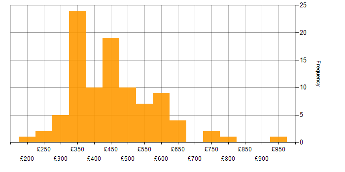Daily rate histogram for Data Extraction in the UK