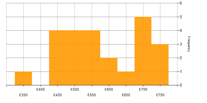 Daily rate histogram for Data Flow Diagram in the UK