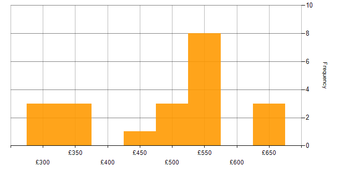 Daily rate histogram for Data Guard in the UK