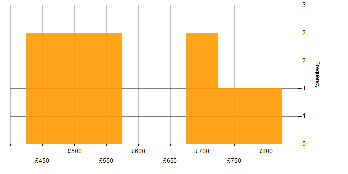 Daily rate histogram for Data Hub in the UK