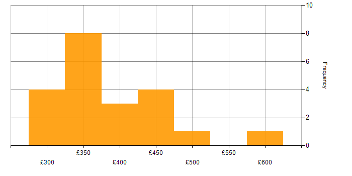 Daily rate histogram for Data Interpretation in the UK