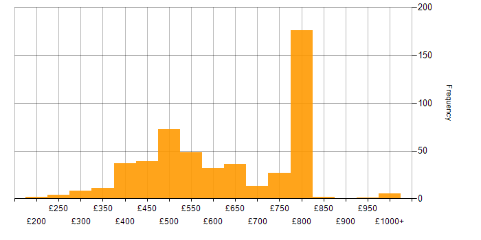 Daily rate histogram for Data Lake in the UK