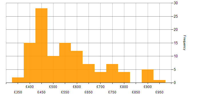 Daily rate histogram for Data Lineage in the UK