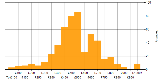 Daily rate histogram for Data Management in the UK
