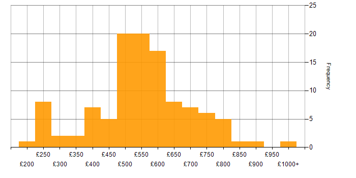 Daily rate histogram for Data Manager in the UK
