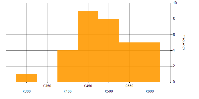 Daily rate histogram for Data Migration Analyst in the UK