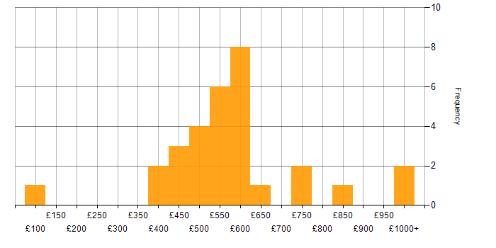 Daily rate histogram for Data Migration Lead in the UK