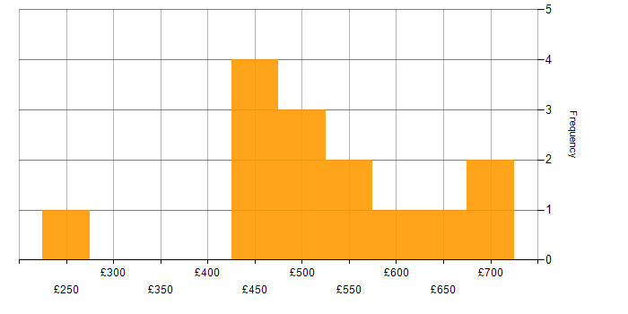 Daily rate histogram for Data Migration Project Manager in the UK