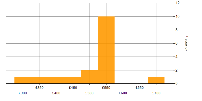 Daily rate histogram for Data Sharing in the UK