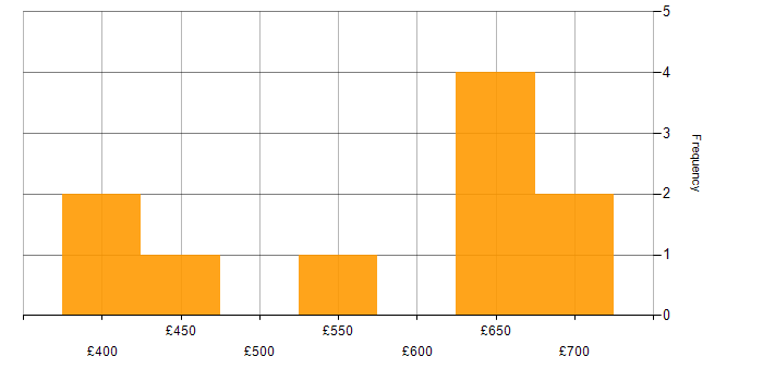 Daily rate histogram for Data Warehouse Manager in the UK