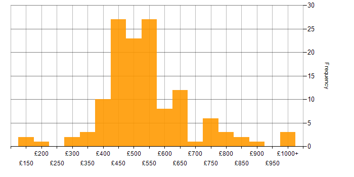 Daily rate histogram for Data-Driven Decision Making in the UK