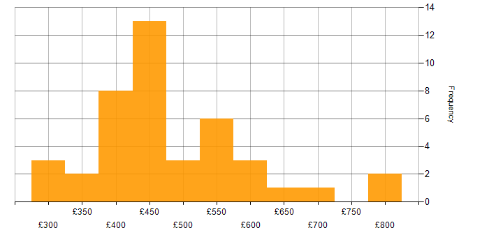 Daily rate histogram for Database Migration in the UK