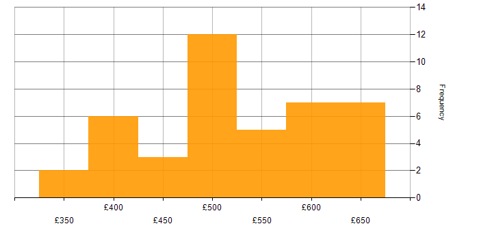 Daily rate histogram for Datadog in the UK