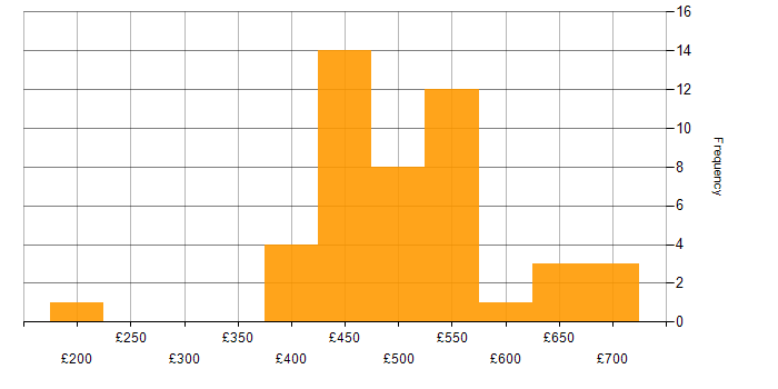 Daily rate histogram for DataOps in the UK
