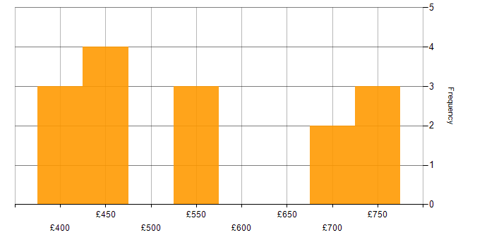 Daily rate histogram for DataPower in the UK