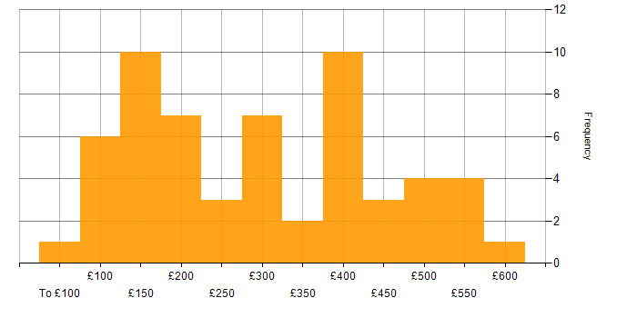 Daily rate histogram for DBS Check in the UK