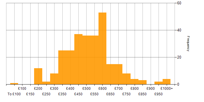 Daily rate histogram for Delivery Manager in the UK