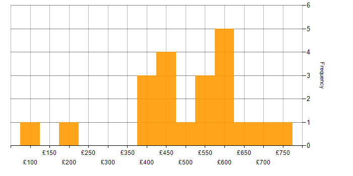 Daily rate histogram for Demand Management in the UK