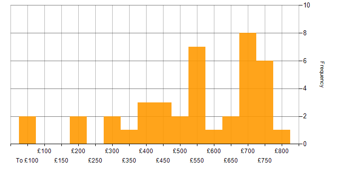 Daily rate histogram for Design Engineer in the UK