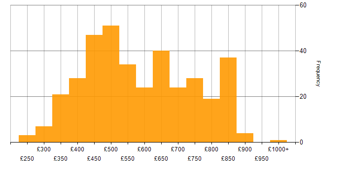 Daily rate histogram for Design Patterns in the UK