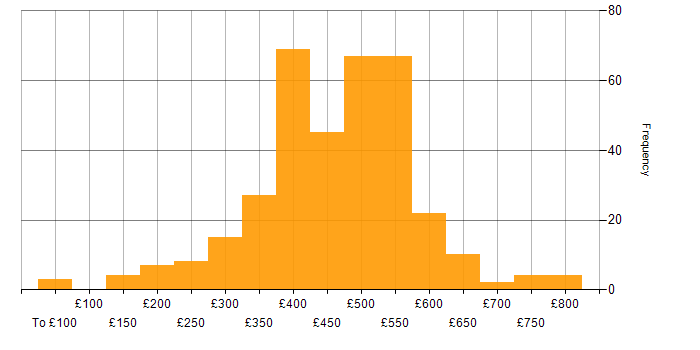 Daily rate histogram for Designer in the UK