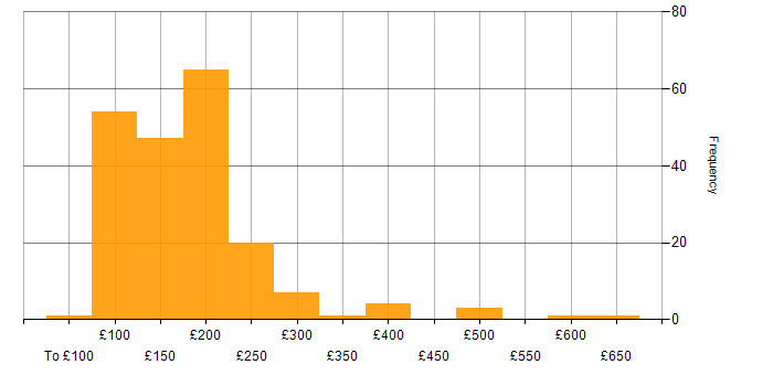 Daily rate histogram for Desktop Support in the UK